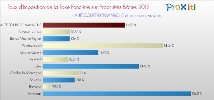 Taux d'imposition de la taxe foncière sur le bati 2012 pour HAUTECOURT-ROMANèCHE et les communes proches Comparaison des taux d'imposition de la taxe foncière sur le bati 2012 pour HAUTECOURT-ROMANèCHE et les communes voisines