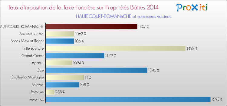 Taux d'imposition de la taxe foncière sur le bati 2014 pour HAUTECOURT-ROMANèCHE et les communes proches Comparaison des taux d'imposition de la taxe foncière sur le bati 2014 pour HAUTECOURT-ROMANèCHE et les communes voisines