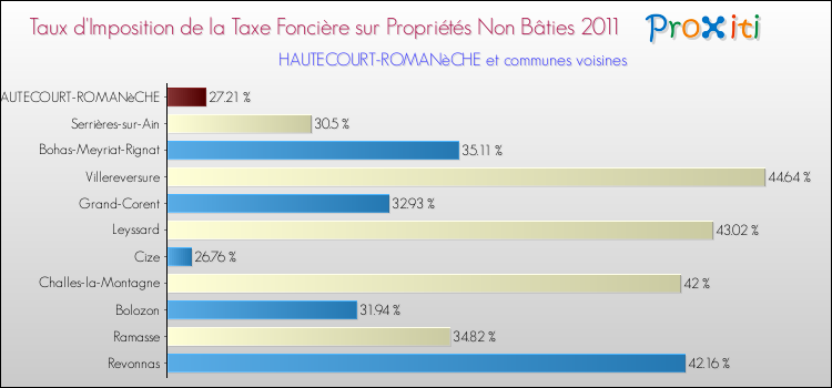 Taux d'imposition de la taxe foncière sur les immeubles et terrains non batis 2011 pour HAUTECOURT-ROMANèCHE et les communes proches Comparaison des taux d'imposition de la taxe foncière sur les immeubles et terrains non batis 2011 pour HAUTECOURT-ROMANèCHE et les communes voisines