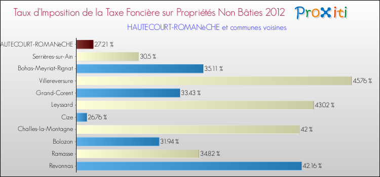 Taux d'imposition de la taxe foncière sur les immeubles et terrains non batis 2012 pour HAUTECOURT-ROMANèCHE et les communes proches Comparaison des taux d'imposition de la taxe foncière sur les immeubles et terrains non batis 2012 pour HAUTECOURT-ROMANèCHE et les communes voisines