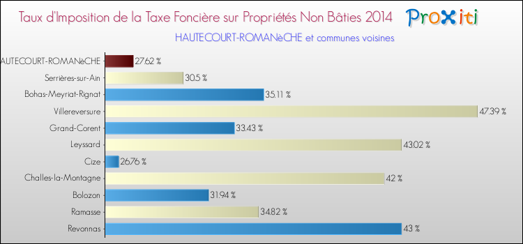 Taux d'imposition de la taxe foncière sur les immeubles et terrains non batis 2014 pour HAUTECOURT-ROMANèCHE et les communes proches Comparaison des taux d'imposition de la taxe foncière sur les immeubles et terrains non batis 2014 pour HAUTECOURT-ROMANèCHE et les communes voisines
