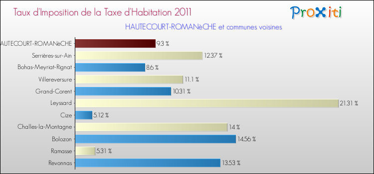 Taux d'imposition de la taxe d'habitation 2011 pour HAUTECOURT-ROMANèCHE et les communes proches Comparaison des taux d'imposition de la taxe d'habitation 2011 pour HAUTECOURT-ROMANèCHE et les communes voisines