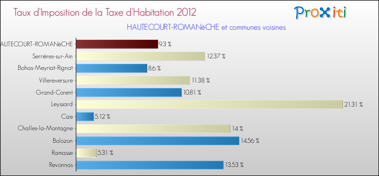 Taux d'imposition de la taxe d'habitation 2012 pour HAUTECOURT-ROMANèCHE et les communes proches Comparaison des taux d'imposition de la taxe d'habitation 2012 pour HAUTECOURT-ROMANèCHE et les communes voisines