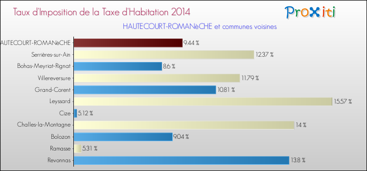 Taux d'imposition de la taxe d'habitation 2014 pour HAUTECOURT-ROMANèCHE et les communes proches Comparaison des taux d'imposition de la taxe d'habitation 2014 pour HAUTECOURT-ROMANèCHE et les communes voisines