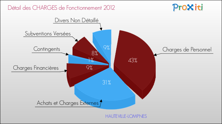 Décomposition des Charges de Fonctionnement 2012 de la commune de HAUTEVILLE-LOMPNES Charges de Fonctionnement 2012 pour la commune de HAUTEVILLE-LOMPNES