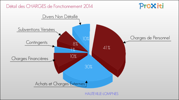 Décomposition des Charges de Fonctionnement 2014 de la commune de HAUTEVILLE-LOMPNES Charges de Fonctionnement 2014 pour la commune de HAUTEVILLE-LOMPNES