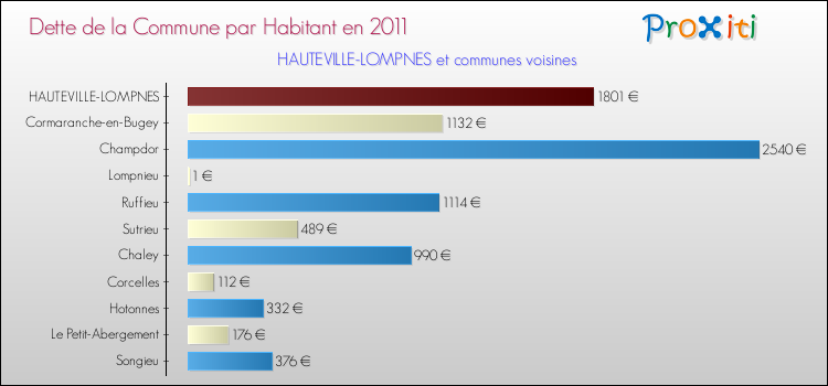 Dette par habitant de la commune en 2011 pour HAUTEVILLE-LOMPNES et les communes proches Comparaison de la dette par habitant de la commune en 2011 pour HAUTEVILLE-LOMPNES et les communes voisines