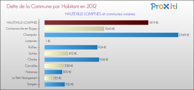 Dette par habitant de la commune en 2012 pour HAUTEVILLE-LOMPNES et les communes proches Comparaison de la dette par habitant de la commune en 2012 pour HAUTEVILLE-LOMPNES et les communes voisines