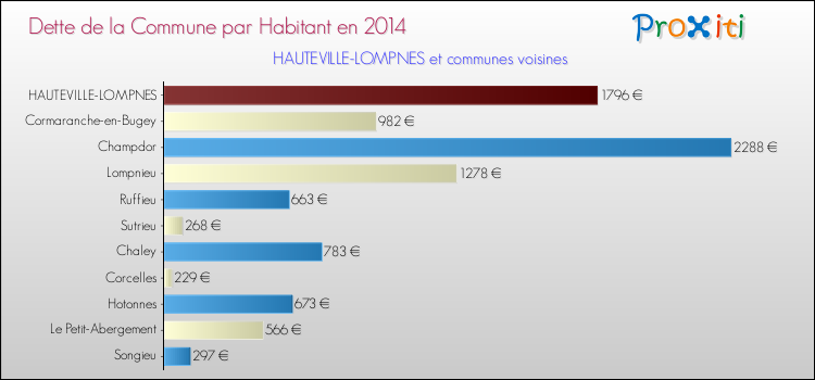 Dette par habitant de la commune en 2014 pour HAUTEVILLE-LOMPNES et les communes proches Comparaison de la dette par habitant de la commune en 2014 pour HAUTEVILLE-LOMPNES et les communes voisines