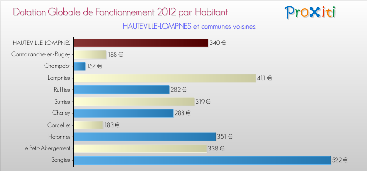 Montant des dotations globales de fonctionnement DGF par Habitant pour HAUTEVILLE-LOMPNES et les communes proches Comparaison des des dotations globales de fonctionnement DGF par habitant pour HAUTEVILLE-LOMPNES et les communes voisines