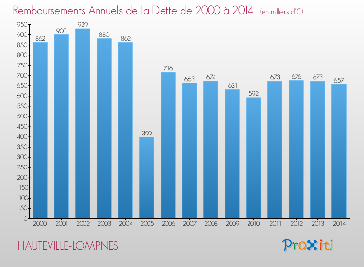 Evolution de l'annuité de la dette pour la commune de HAUTEVILLE-LOMPNES de 2000 à 2014 Annuités de la dette pour HAUTEVILLE-LOMPNES de 2000 à 2014