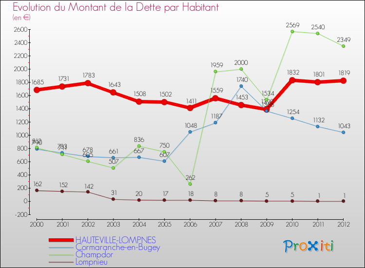 Evolution de la dette par habitant pour la commune de HAUTEVILLE-LOMPNES et les communes proches de 2000 à 2012 Comparaison de la dette par habitant pour HAUTEVILLE-LOMPNES et les communes voisines de 2000 à 2012