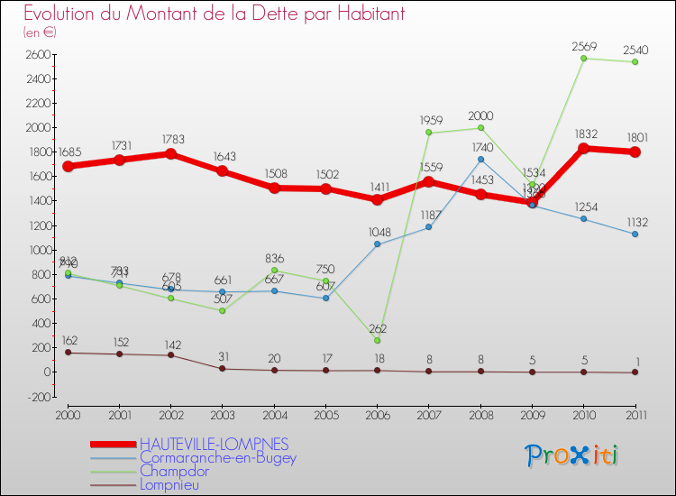 Evolution de la dette par habitant pour la commune de HAUTEVILLE-LOMPNES et les communes proches Comparaison de la dette par habitant pour HAUTEVILLE-LOMPNES et les communes voisines