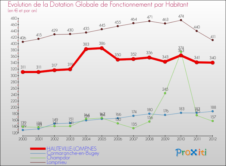 Evolution et montant de la dotation globale de fonctionnement par Habitant pour HAUTEVILLE-LOMPNES et les communes proches Comparaison des dotations globales de fonctionnement par habitant pour HAUTEVILLE-LOMPNES et les communes voisines