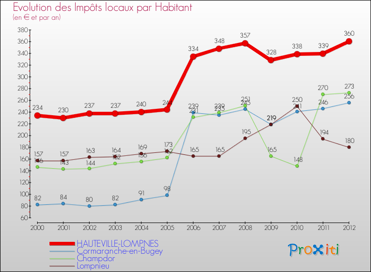 Evolution et montant des impôts locaux par Habitant pour HAUTEVILLE-LOMPNES et les communes proches Comparaison des impôts locaux par habitant pour HAUTEVILLE-LOMPNES et les communes voisines