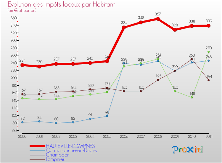 Evolution et montant des impôts locaux par Habitant pour HAUTEVILLE-LOMPNES et les communes proches Comparaison des impôts locaux par habitant pour HAUTEVILLE-LOMPNES et les communes voisines