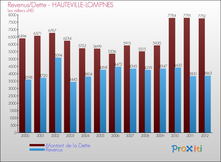 Evolution comparée de la dette et des revenus pour la commune de HAUTEVILLE-LOMPNES de 2000 à 2012 Comparaison de la dette et des revenus pour HAUTEVILLE-LOMPNES de 2000 à 2012