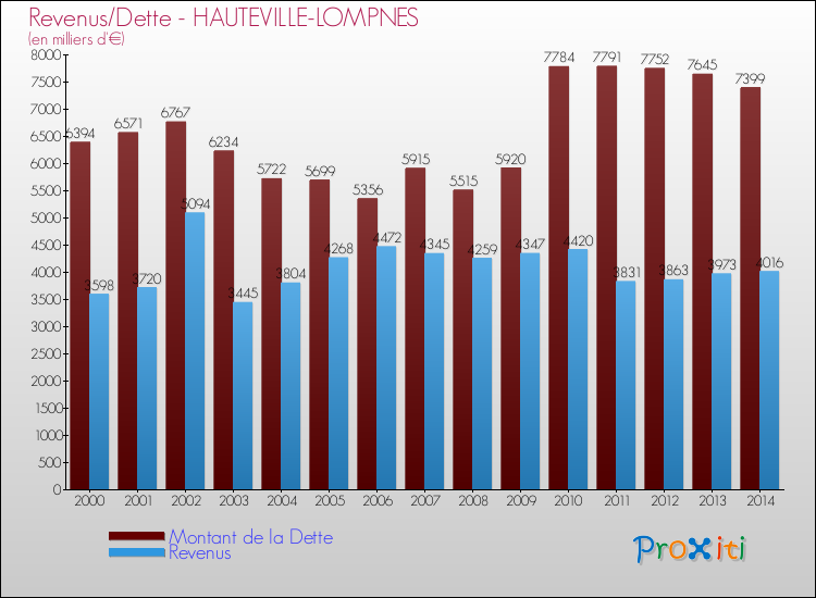 Evolution comparée de la dette et des revenus pour la commune de HAUTEVILLE-LOMPNES de 2000 à 2014 Comparaison de la dette et des revenus pour HAUTEVILLE-LOMPNES de 2000 à 2014