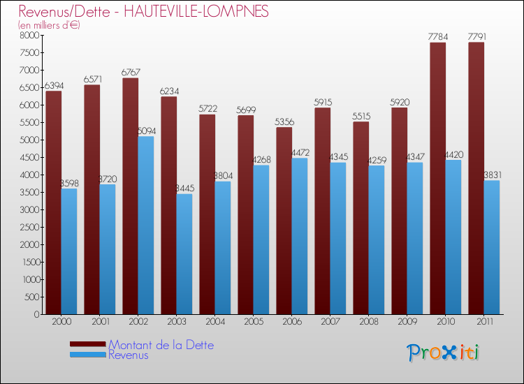 Evolution comparée de la dette et des revenus pour la commune de HAUTEVILLE-LOMPNES de 2000 à 2011 Comparaison de la dette et des revenus pour HAUTEVILLE-LOMPNES de 2000 à 2011