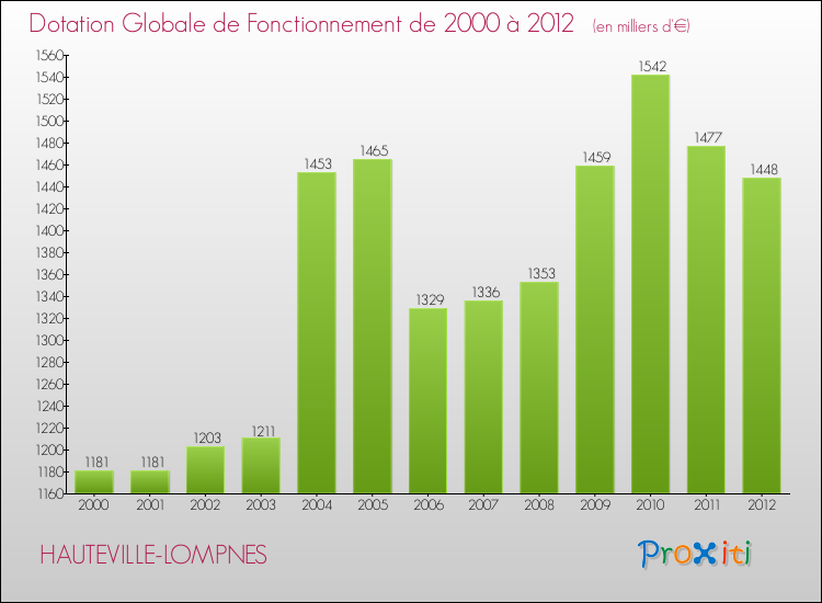 Evolution du montant de la Dotation Globale de Fonctionnement pour la commune de HAUTEVILLE-LOMPNES de 2000 à 2012 Evolution du montant de la Dotation Globale de Fonctionnement pour HAUTEVILLE-LOMPNES de 2000 à 2012