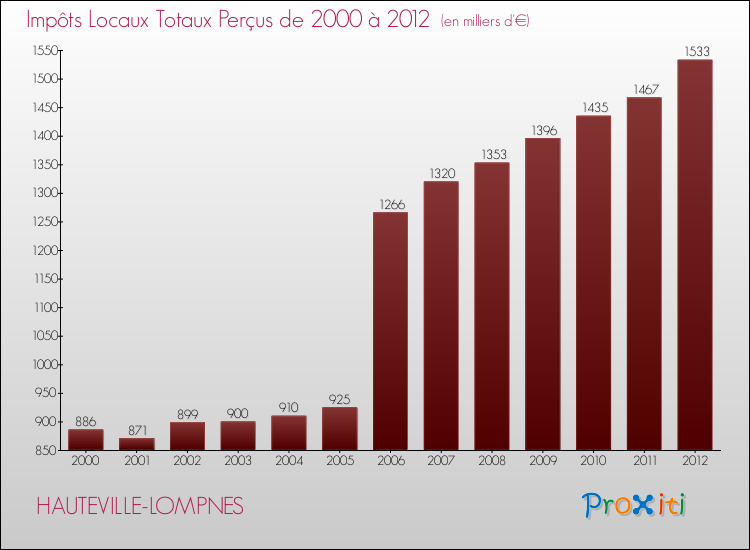Evolution des Impôts Locaux pour la commune de HAUTEVILLE-LOMPNES de 2000 à 2012 Evolution des Impôts Locaux pour HAUTEVILLE-LOMPNES de 2000 à 2012