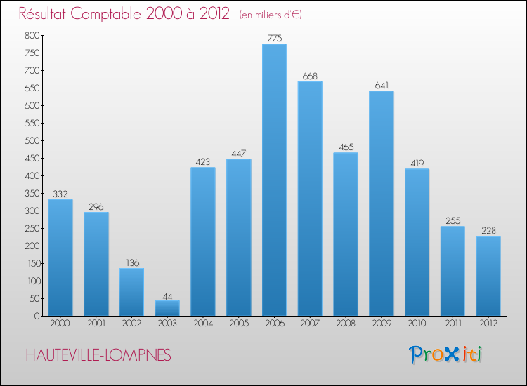 Evolution du résultat comptable pour la commune de HAUTEVILLE-LOMPNES de 2000 à 2012 Evolution du résultat comptable pour HAUTEVILLE-LOMPNES de 2000 à 2012