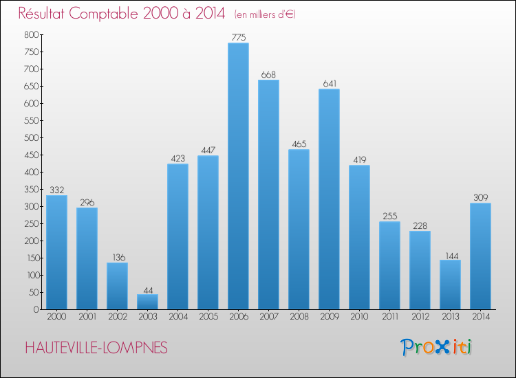 Evolution du résultat comptable pour la commune de HAUTEVILLE-LOMPNES de 2000 à 2014 Evolution du résultat comptable pour HAUTEVILLE-LOMPNES de 2000 à 2014