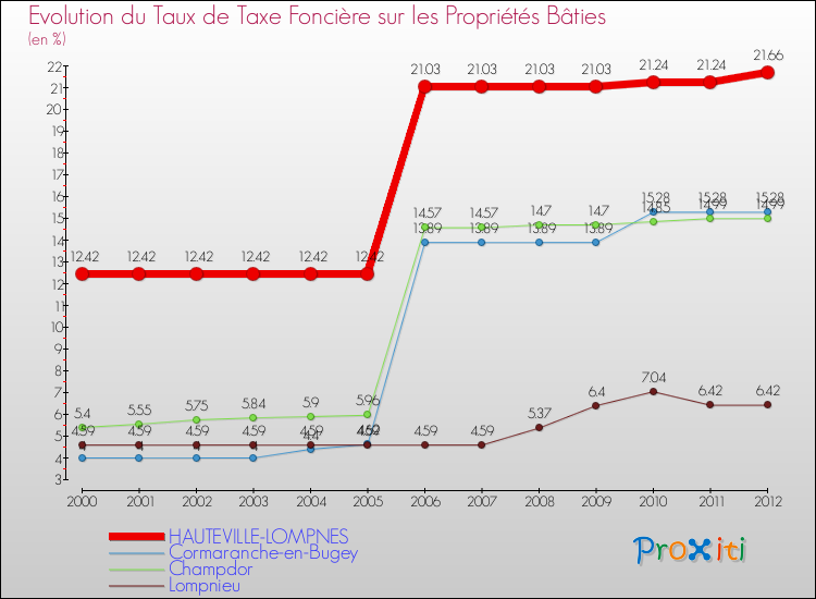 Evolution du taux de la taxe foncière sur le bati pour HAUTEVILLE-LOMPNES et les communes proches de 2000 à 2012 Comparaison des taux de taxe foncière sur le bati pour HAUTEVILLE-LOMPNES et les communes voisines de 2000 à 2012