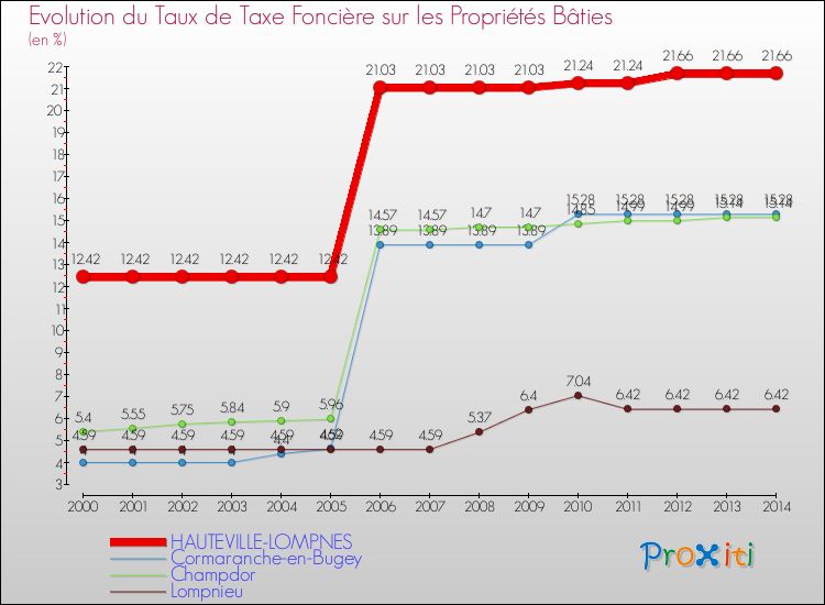 Evolution du taux de la taxe foncière sur le bati pour HAUTEVILLE-LOMPNES et les communes proches de 2000 à 2014 Comparaison des taux de taxe foncière sur le bati pour HAUTEVILLE-LOMPNES et les communes voisines de 2000 à 2014