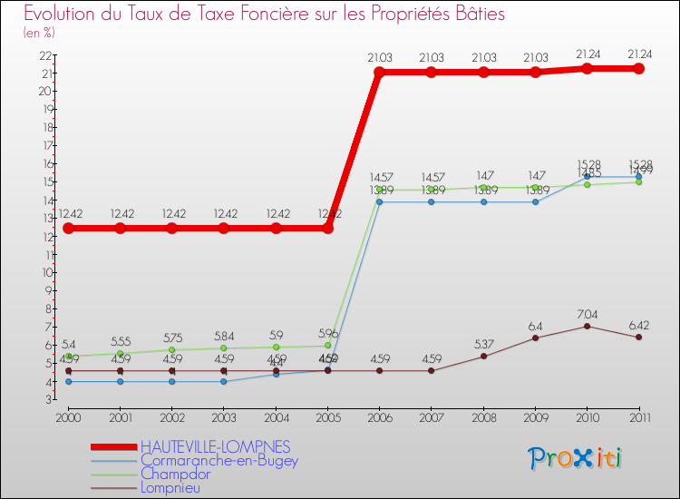 Evolution du taux de la taxe foncière sur le bati pour HAUTEVILLE-LOMPNES et les communes proches Comparaison des taux de taxe foncière sur le bati pour HAUTEVILLE-LOMPNES et les communes voisines