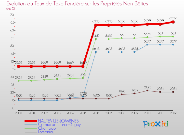 Evolution du taux de la taxe foncière sur les immeubles et terrains non batis pour HAUTEVILLE-LOMPNES et les communes proches de 2000 à 2012 Comparaison des taux de la taxe foncière sur les immeubles et terrains non batis pour HAUTEVILLE-LOMPNES et les communes voisines de 2000 à 2012