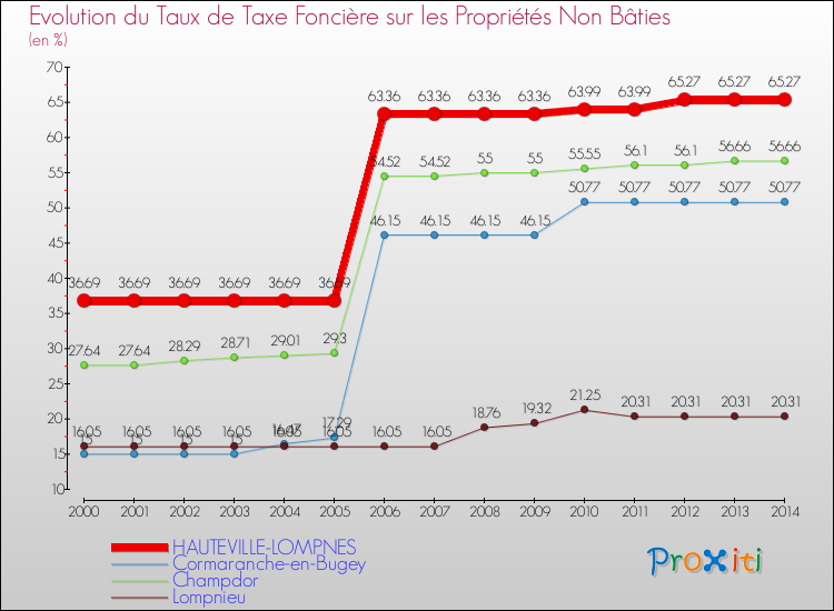 Evolution du taux de la taxe foncière sur les immeubles et terrains non batis pour HAUTEVILLE-LOMPNES et les communes proches de 2000 à 2014 Comparaison des taux de la taxe foncière sur les immeubles et terrains non batis pour HAUTEVILLE-LOMPNES et les communes voisines de 2000 à 2014