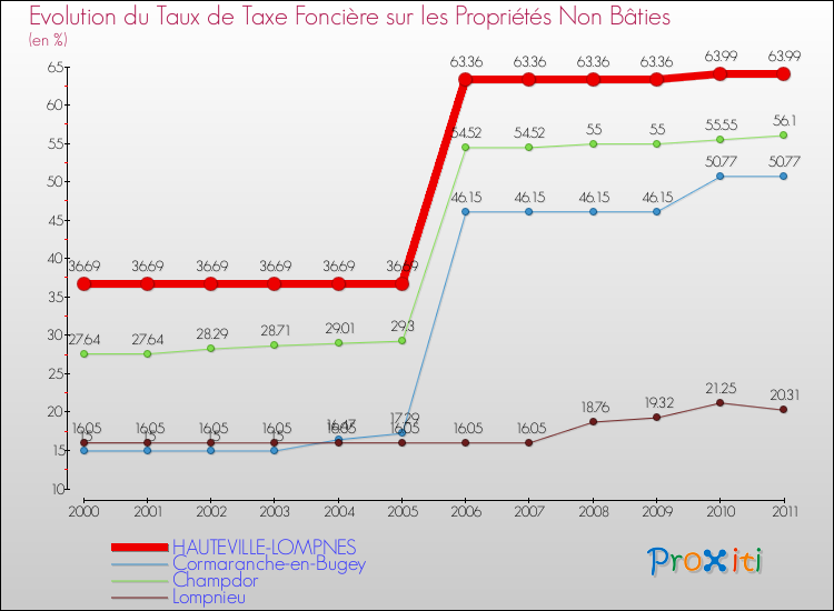 Evolution du taux de la taxe foncière sur les immeubles et terrains non batis pour HAUTEVILLE-LOMPNES et les communes proches Comparaison des taux de la taxe foncière sur les immeubles et terrains non batis pour HAUTEVILLE-LOMPNES et les communes voisines