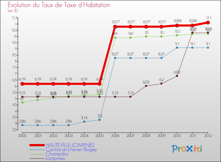 Evolution du taux de la taxe d'habitation pour HAUTEVILLE-LOMPNES et les communes proches Comparaison des taux de la taxe d'habitation pour HAUTEVILLE-LOMPNES et les communes voisines