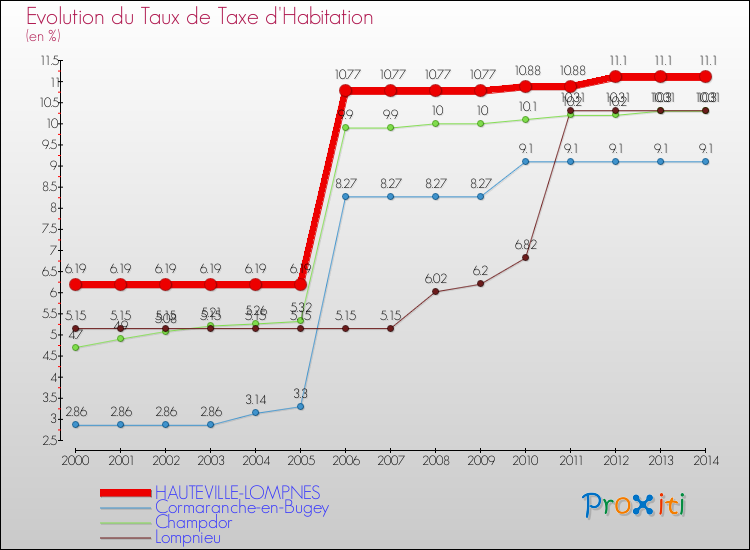 Evolution du taux de la taxe d'habitation pour HAUTEVILLE-LOMPNES et les communes proches de 2000 à 2014 Comparaison des taux de la taxe d'habitation pour HAUTEVILLE-LOMPNES et les communes voisines de 2000 à 2014