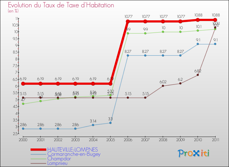 Evolution du taux de la taxe d'habitation pour HAUTEVILLE-LOMPNES et les communes proches Comparaison des taux de la taxe d'habitation pour HAUTEVILLE-LOMPNES et les communes voisines