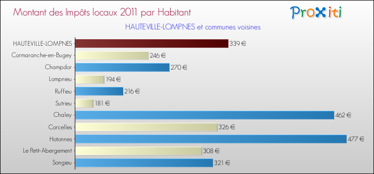 Montant des impôts locaux par Habitant pour HAUTEVILLE-LOMPNES et les communes proches Comparaison des impôts locaux par habitant pour HAUTEVILLE-LOMPNES et les communes voisines