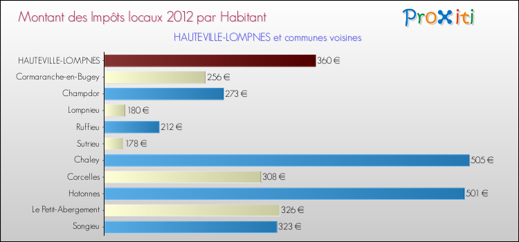 Montant des impôts locaux par Habitant pour HAUTEVILLE-LOMPNES et les communes proches Comparaison des impôts locaux par habitant pour HAUTEVILLE-LOMPNES et les communes voisines