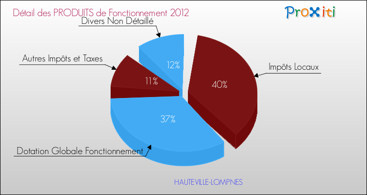 Décomposition du Budget de Fonctionnement 2012 de la commune de HAUTEVILLE-LOMPNES Budget de Fonctionnement 2012 pour la commune de HAUTEVILLE-LOMPNES