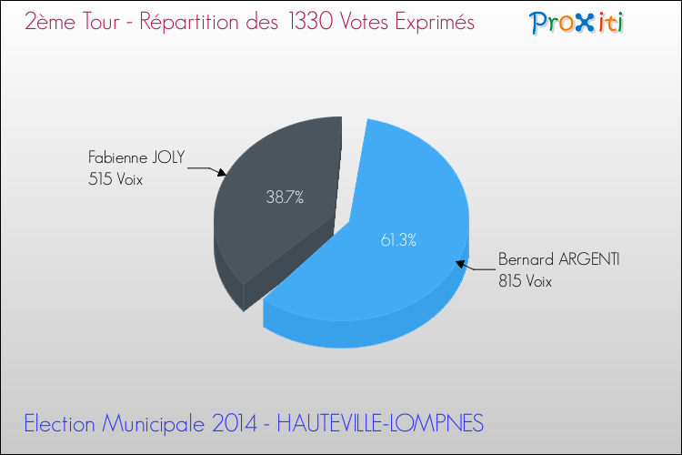 Répartition des votes exprimés au 2ème Tour des Elections Municipales 2014 de la commune de HAUTEVILLE-LOMPNES Elections Municipales 2014 - Répartition des votes exprimés au 2ème Tour pour la commune de HAUTEVILLE-LOMPNES