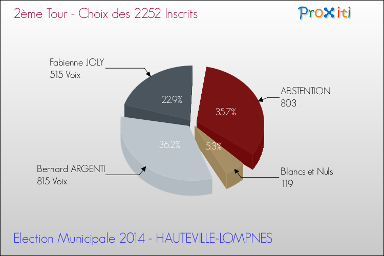 Résultats par rapport aux inscrits au 2ème Tour des Elections Municipales 2014 de la commune de HAUTEVILLE-LOMPNES Elections Municipales 2014 - Résultats par rapport aux inscrits au 2ème Tour pour la commune de HAUTEVILLE-LOMPNES