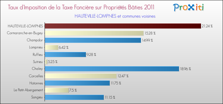 Taux d'imposition de la taxe foncière sur le bati 2011 pour HAUTEVILLE-LOMPNES et les communes proches Comparaison des taux d'imposition de la taxe foncière sur le bati 2011 pour HAUTEVILLE-LOMPNES et les communes voisines
