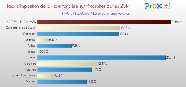 Taux d'imposition de la taxe foncière sur le bati 2014 pour HAUTEVILLE-LOMPNES et les communes proches Comparaison des taux d'imposition de la taxe foncière sur le bati 2014 pour HAUTEVILLE-LOMPNES et les communes voisines