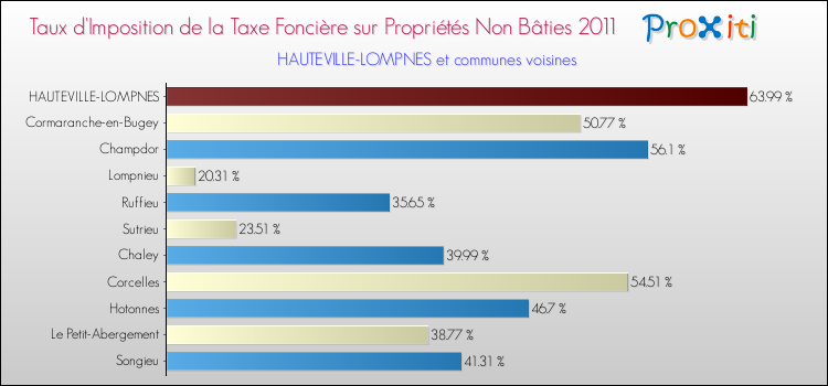 Taux d'imposition de la taxe foncière sur les immeubles et terrains non batis 2011 pour HAUTEVILLE-LOMPNES et les communes proches Comparaison des taux d'imposition de la taxe foncière sur les immeubles et terrains non batis 2011 pour HAUTEVILLE-LOMPNES et les communes voisines