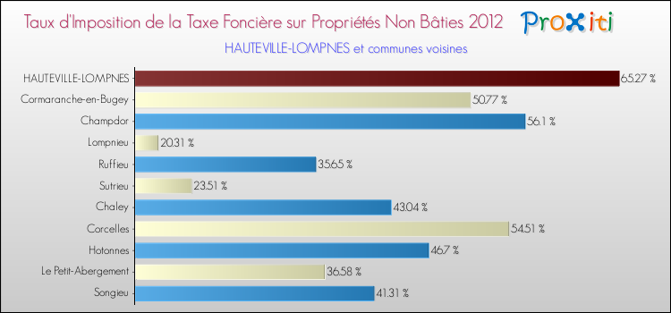 Taux d'imposition de la taxe foncière sur les immeubles et terrains non batis 2012 pour HAUTEVILLE-LOMPNES et les communes proches Comparaison des taux d'imposition de la taxe foncière sur les immeubles et terrains non batis 2012 pour HAUTEVILLE-LOMPNES et les communes voisines