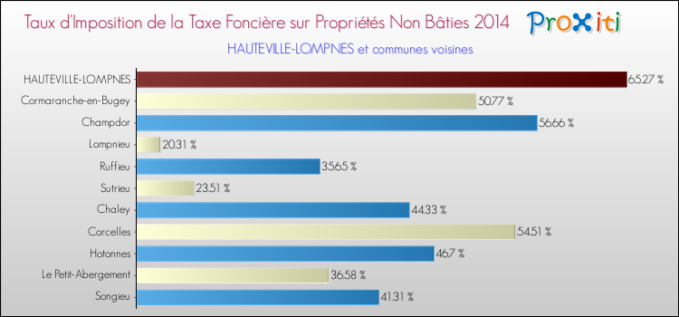 Taux d'imposition de la taxe foncière sur les immeubles et terrains non batis 2014 pour HAUTEVILLE-LOMPNES et les communes proches Comparaison des taux d'imposition de la taxe foncière sur les immeubles et terrains non batis 2014 pour HAUTEVILLE-LOMPNES et les communes voisines