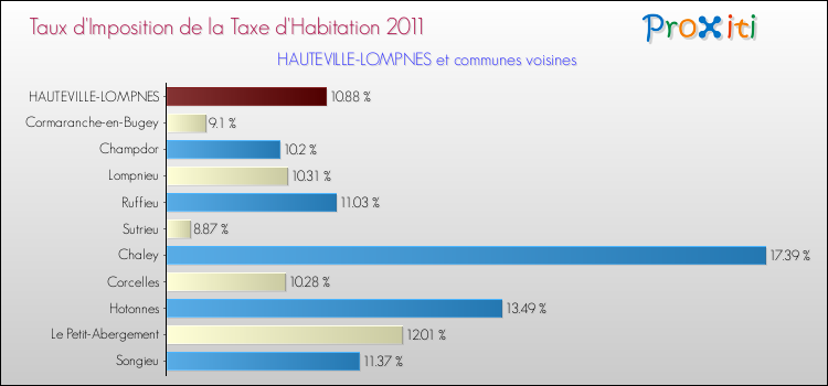 Taux d'imposition de la taxe d'habitation 2011 pour HAUTEVILLE-LOMPNES et les communes proches Comparaison des taux d'imposition de la taxe d'habitation 2011 pour HAUTEVILLE-LOMPNES et les communes voisines