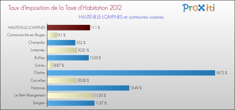 Taux d'imposition de la taxe d'habitation 2012 pour HAUTEVILLE-LOMPNES et les communes proches Comparaison des taux d'imposition de la taxe d'habitation 2012 pour HAUTEVILLE-LOMPNES et les communes voisines