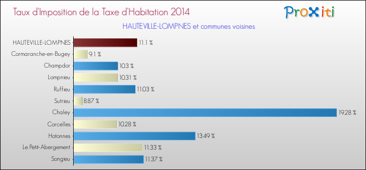 Taux d'imposition de la taxe d'habitation 2014 pour HAUTEVILLE-LOMPNES et les communes proches Comparaison des taux d'imposition de la taxe d'habitation 2014 pour HAUTEVILLE-LOMPNES et les communes voisines