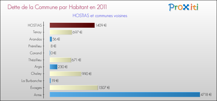 Dette par habitant de la commune en 2011 pour HOSTIAS et les communes proches Comparaison de la dette par habitant de la commune en 2011 pour HOSTIAS et les communes voisines